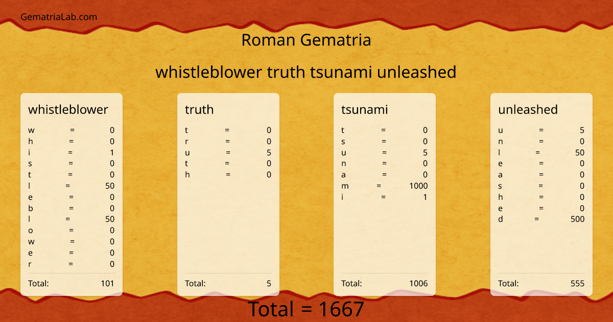 whistleblower truth tsunami unleashed in roman Gematria